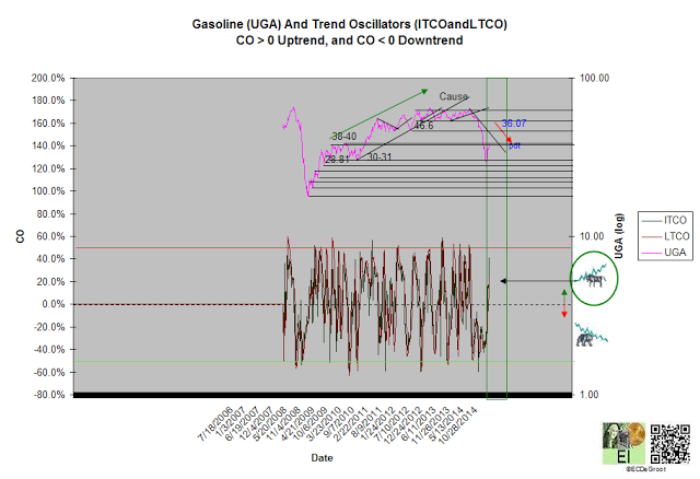 Gasoline and trend oscillators Chart