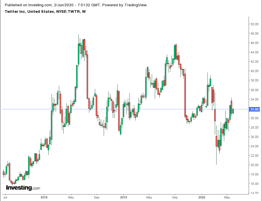 TWTR Wochenchart 2017-2020