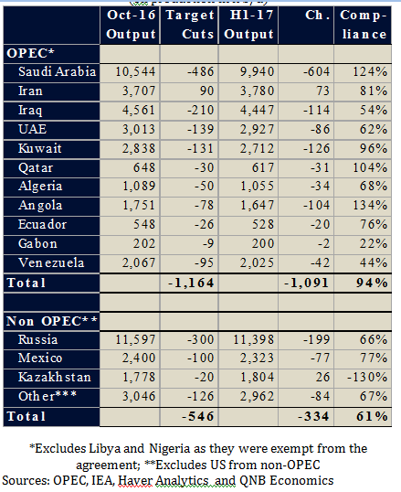 OPEC Compliance With Output Cut Agreement 