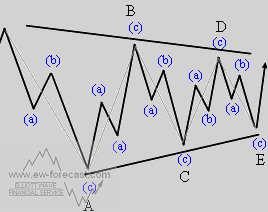 A triangle correction pattern