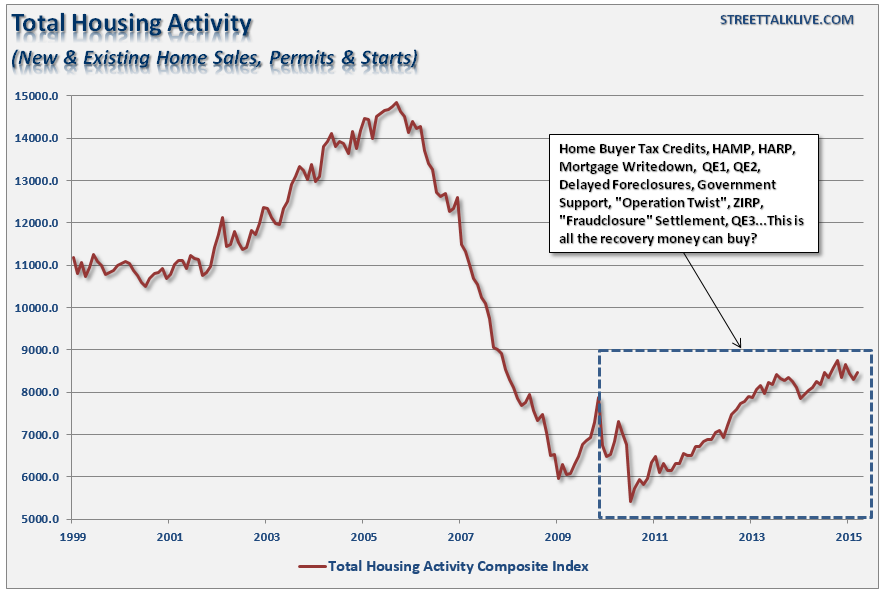 Total Housing Activity 