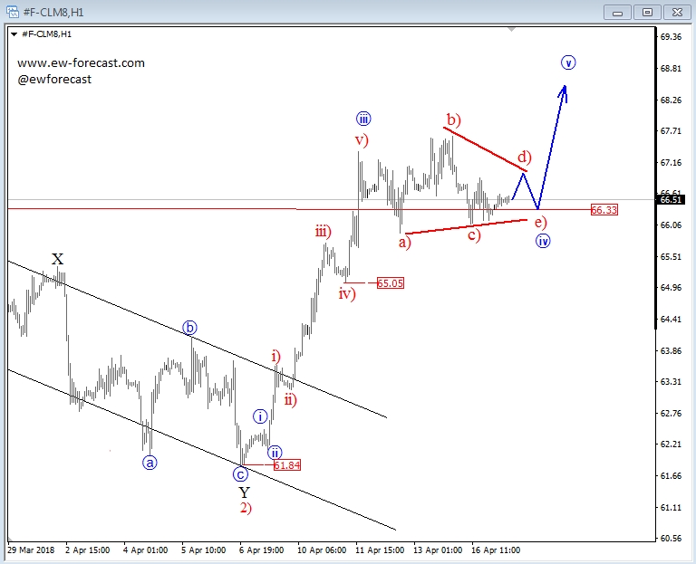 Crude Oil Chart