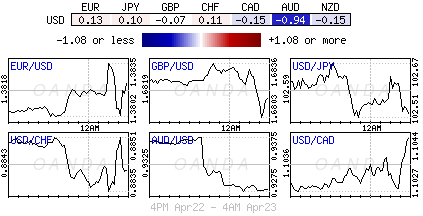 USD Chart