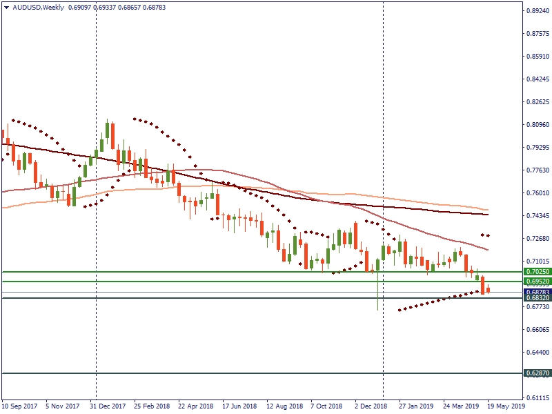 Weekly AUD/USD