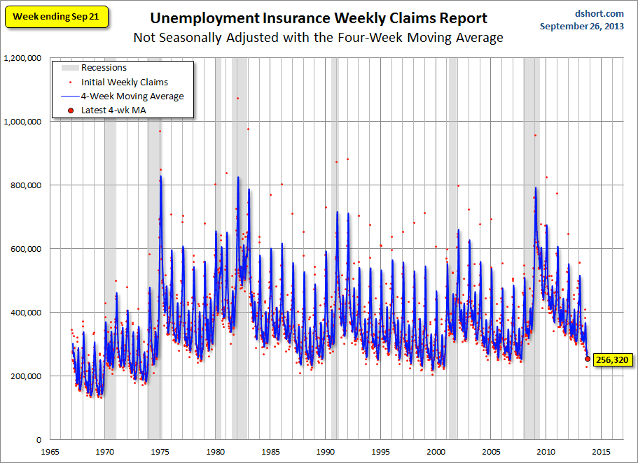 Non-Adjusted Weekly Claims