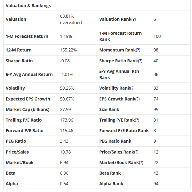 Valuation & Rankings