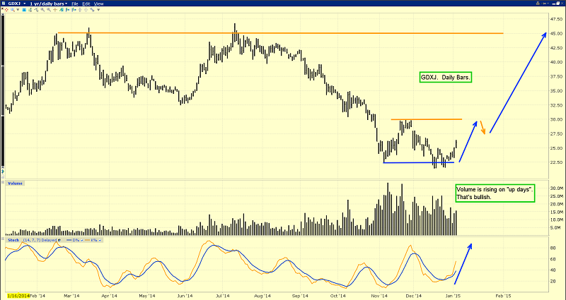 Daily Market Vectors Junior Gold Miners