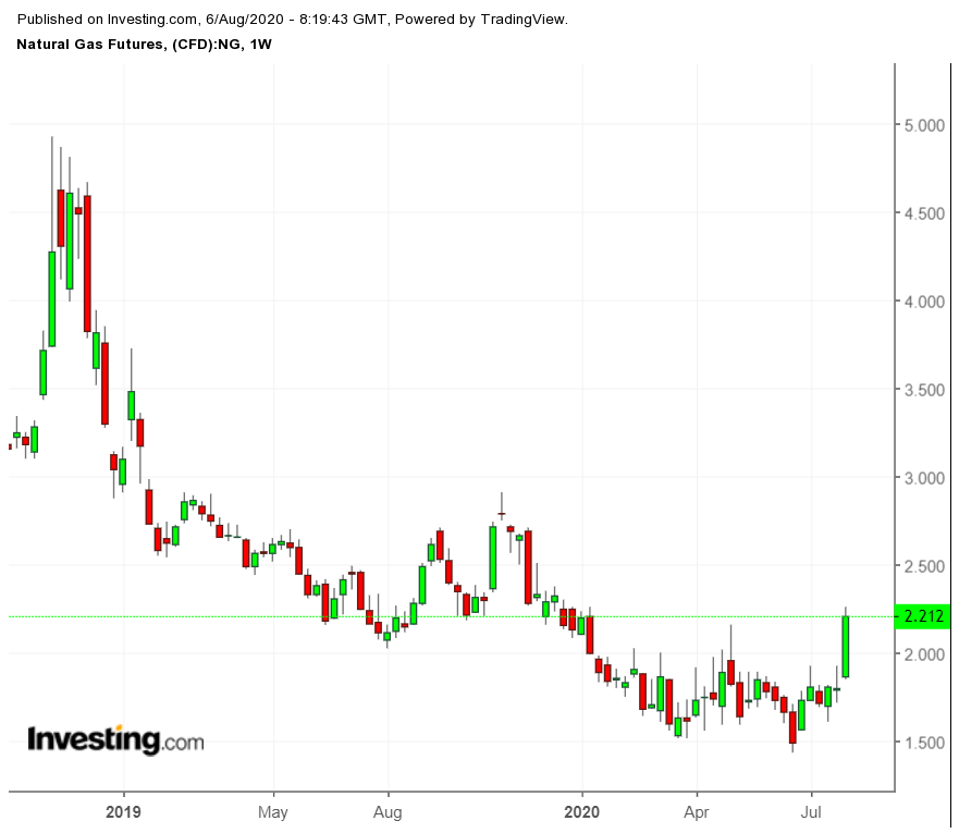 Natural Gas Futures Weekly Chart