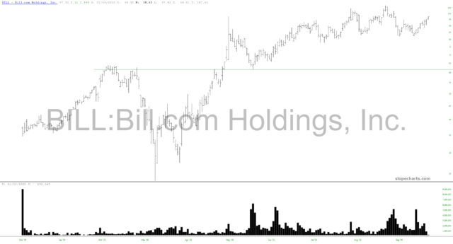 Bill.com Holdings Chart.