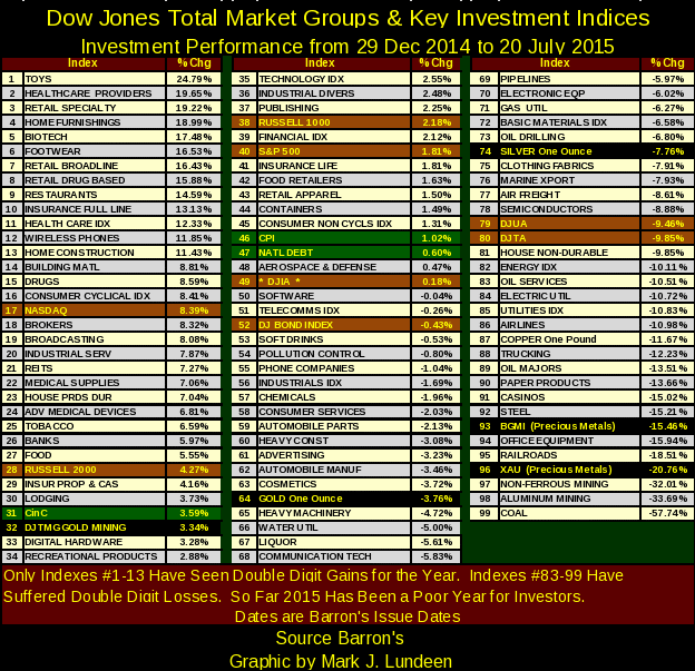 Dow Jones Total Market Groups and Key Investment Indices