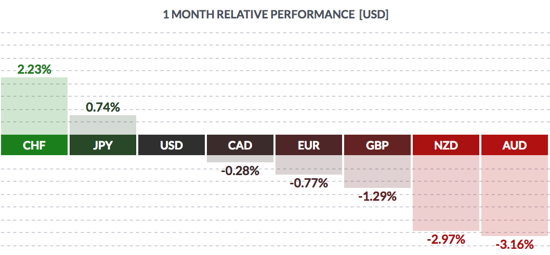 1 Month Relative Performance USD