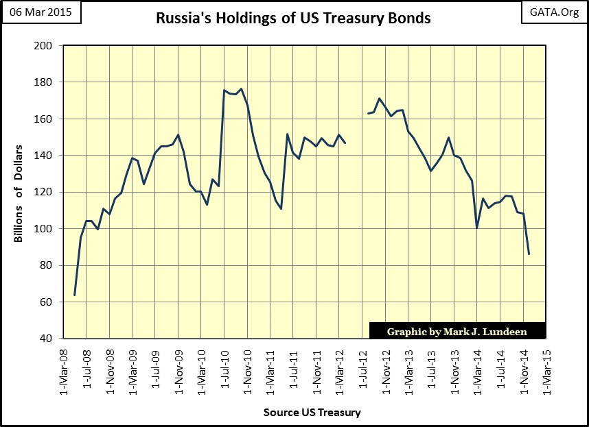 Russia's Holdings Of US Treasury Bonds