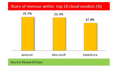 Share Of Revenue