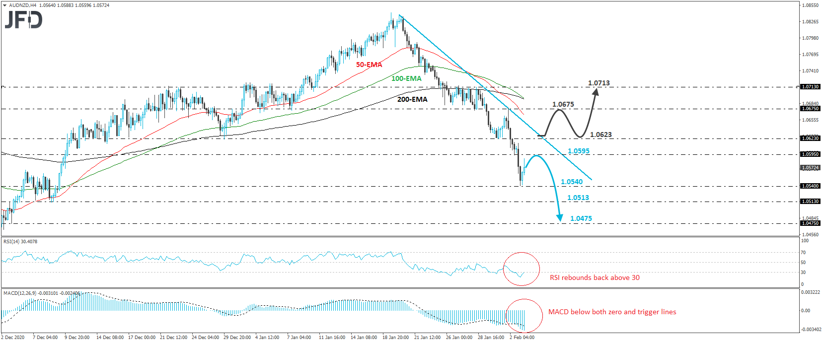 AUD/NZD 4-hour chart technical analysis