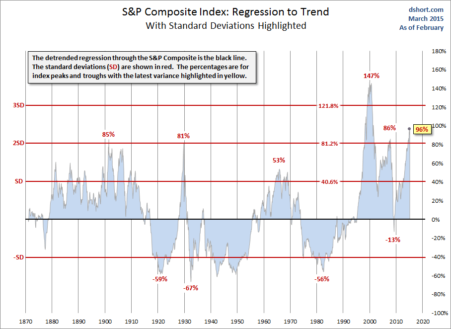 S&P Composite Index: Regression To Trend