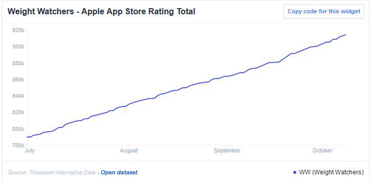 Weight Watchers - Apple App Store Rating Total