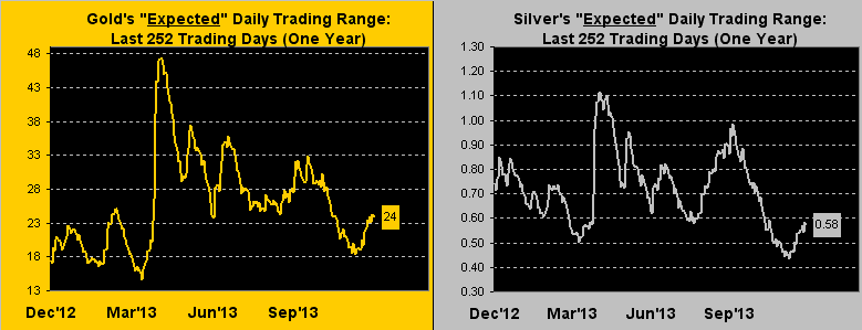 Expected Daily Trading Ranges: Gold and Silver