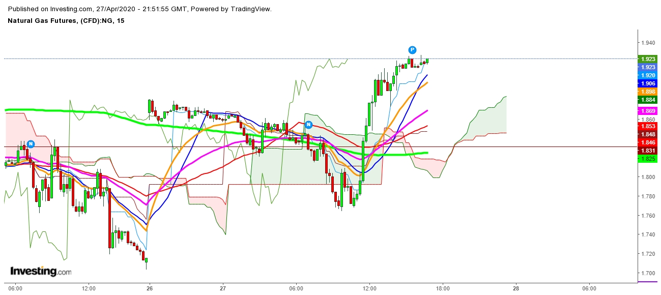 Natural Gas Futures 15 Minutes Chart