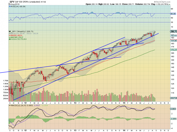 SPY Weekly