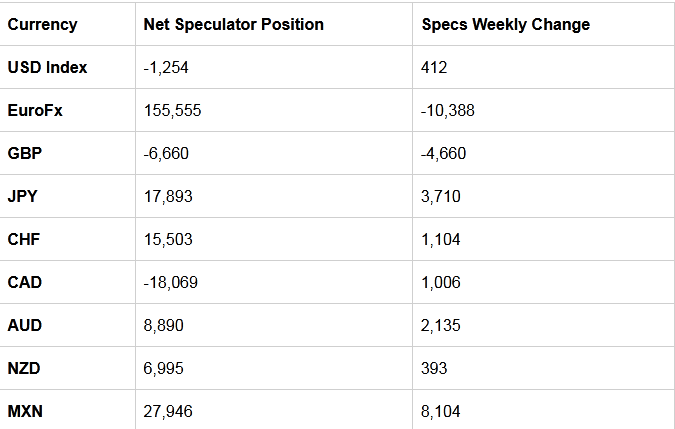Table Of Large Speculator Levels & Weekly Changes