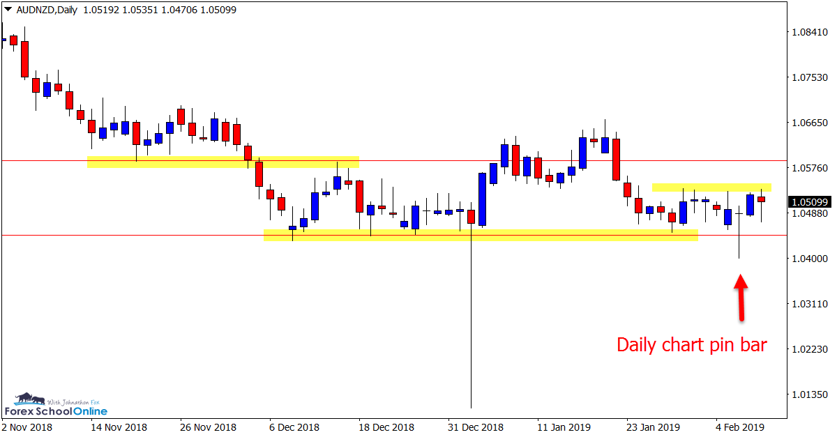 AUD/NZD, Daily Chart