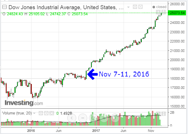 Dow Jones Industrial Average