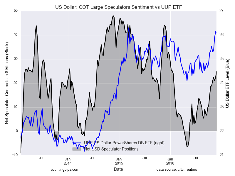 US Dollar: COT Large Speculators Sentiment vs UUP ETF Chart