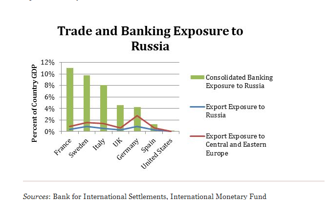 Trade and Banking Exposure to Russia
