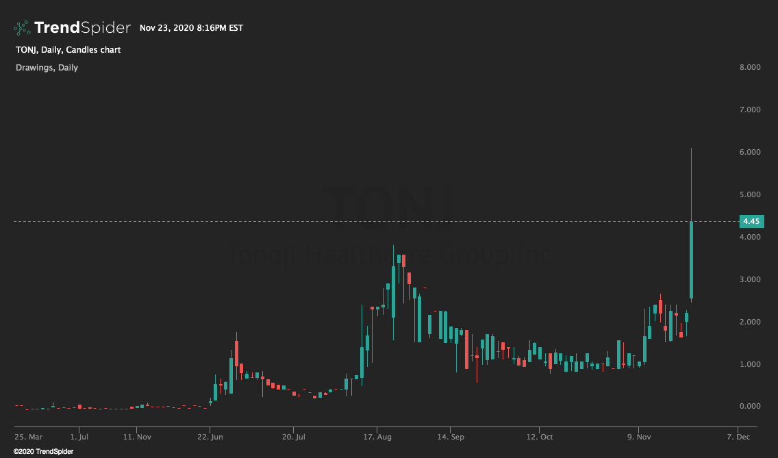 TONJ Daily Candles Chart