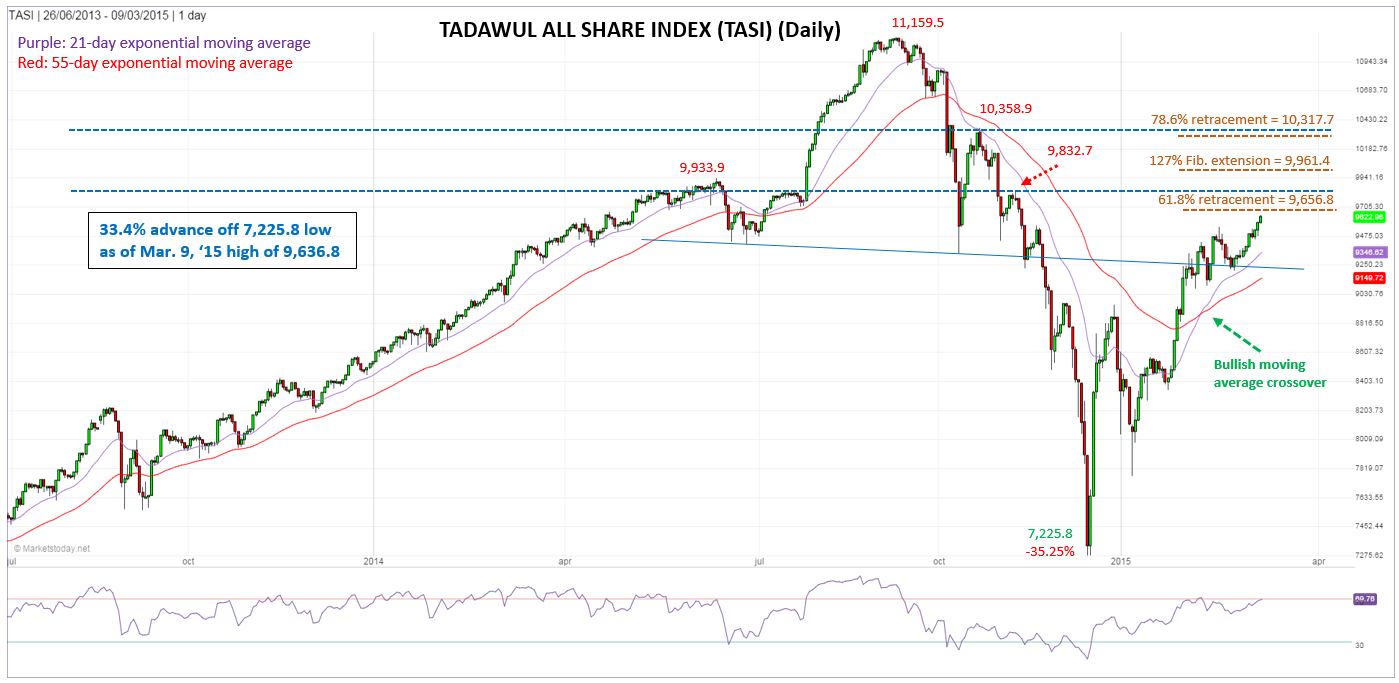 The Tadawul All Share Index: Daily