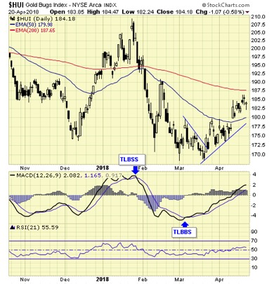 HUI Daily Chart