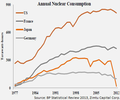 Nuclear Consumption_1