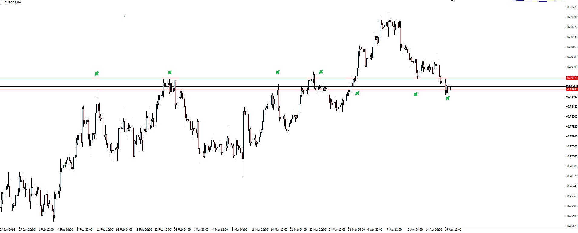 EUR/GBP 4 Hourly Chart