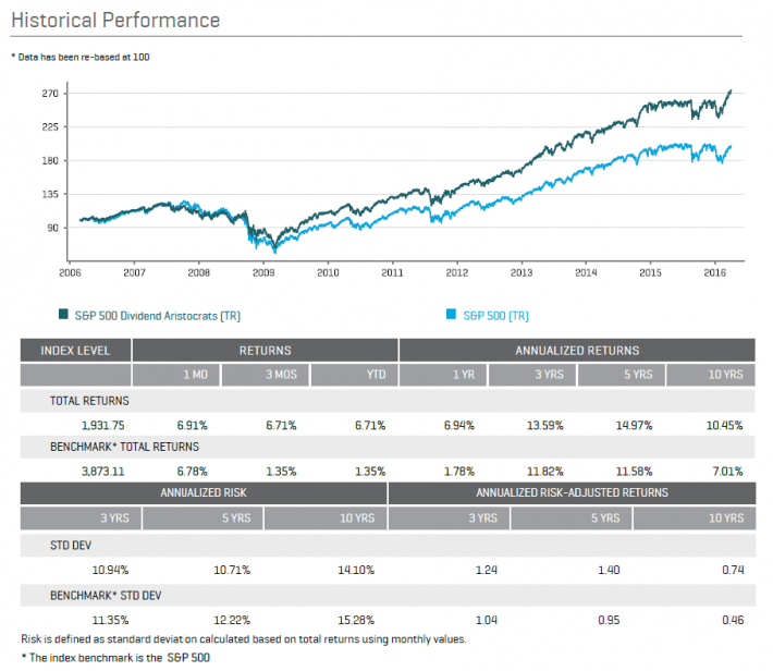 Dividend Aristocrats Performance