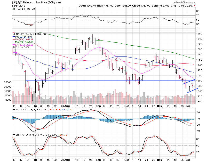 Platinum Daily Chart