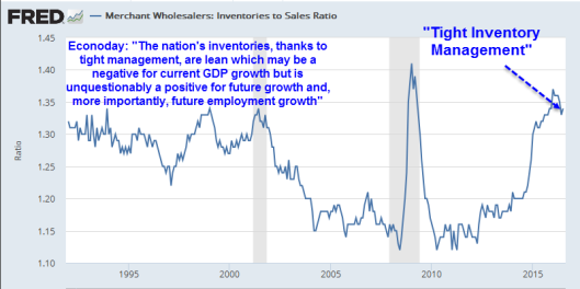 Inventories to Sales Ratio 1990-2016