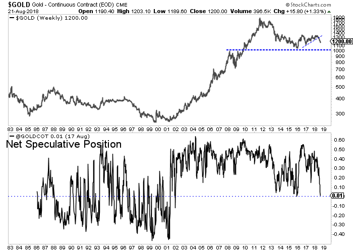 Gold Weekly 1983-2018 plus COT