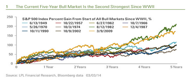 S&P 500 Index