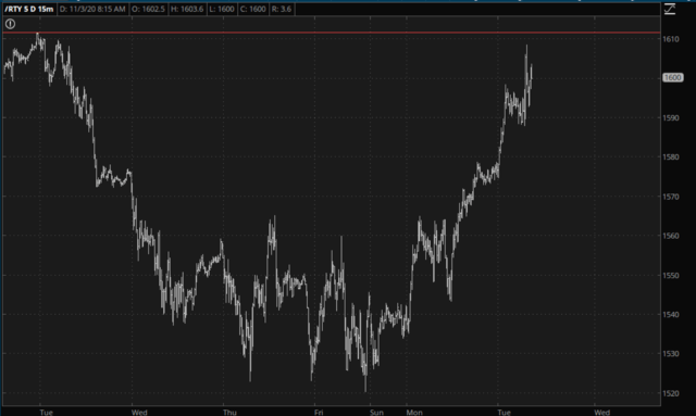 RTY Chart