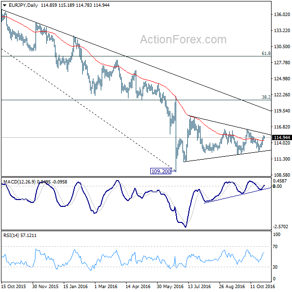 EUR/JPY Daily Chart