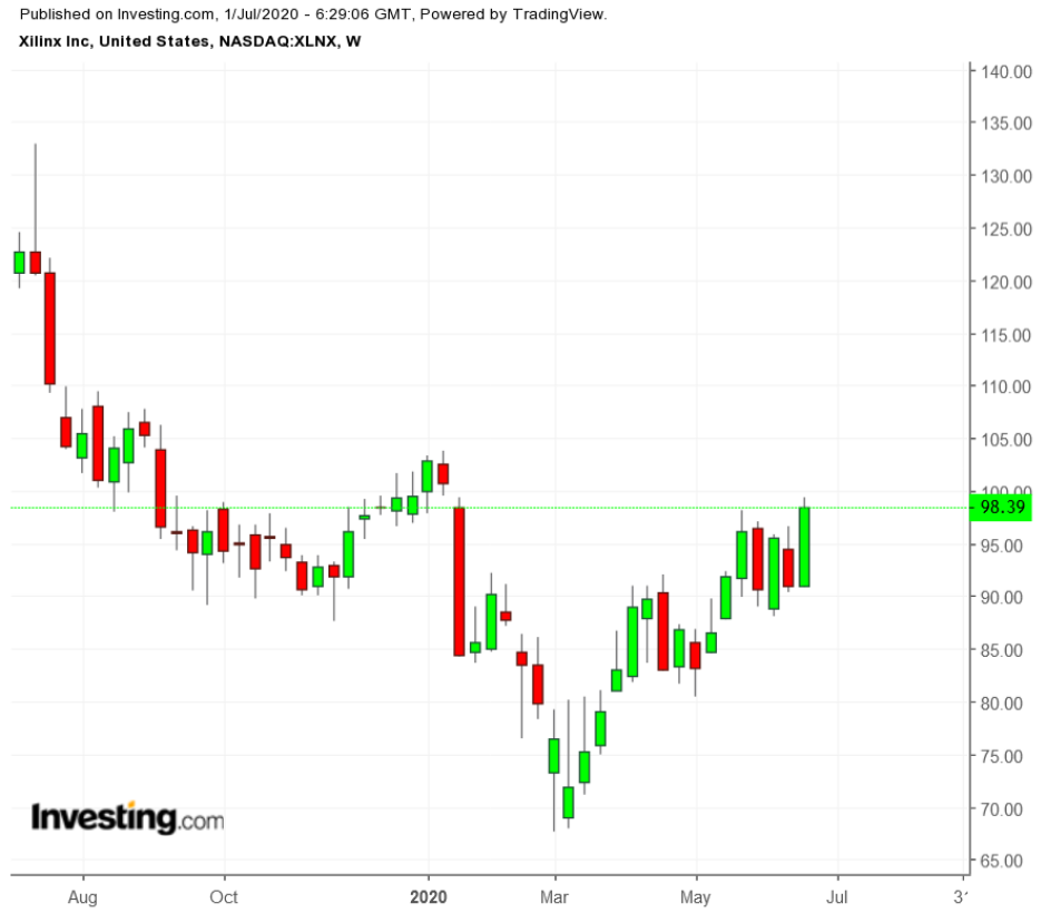 XLNX Weekly TTM