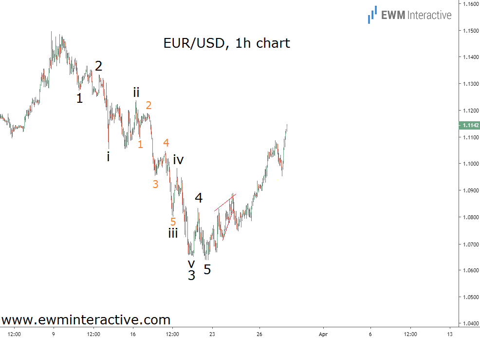 EUR/USD 1 Hr Chart