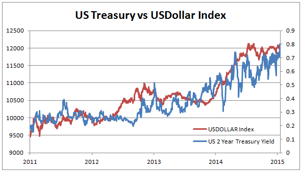 US Treasury vs US Dollar Index