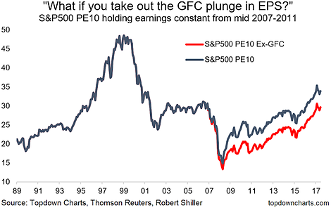 S&P500 PE10 Holding Earnings