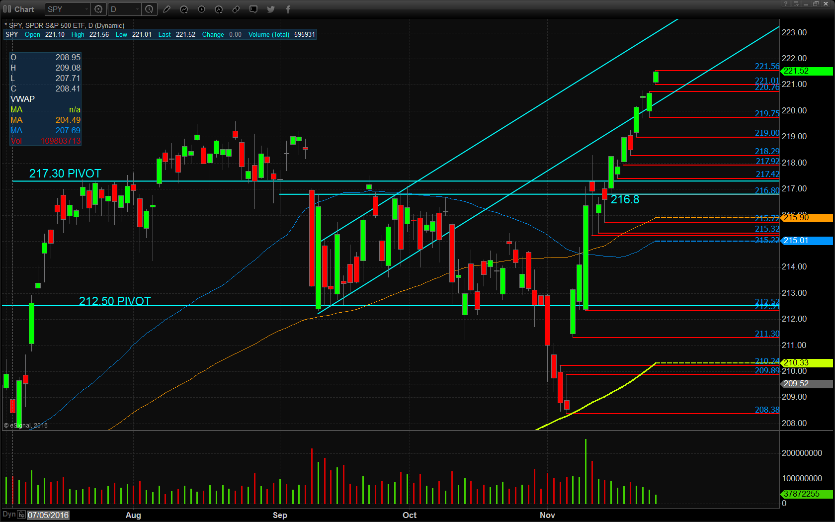 S&P 500 ETF Daily Chart