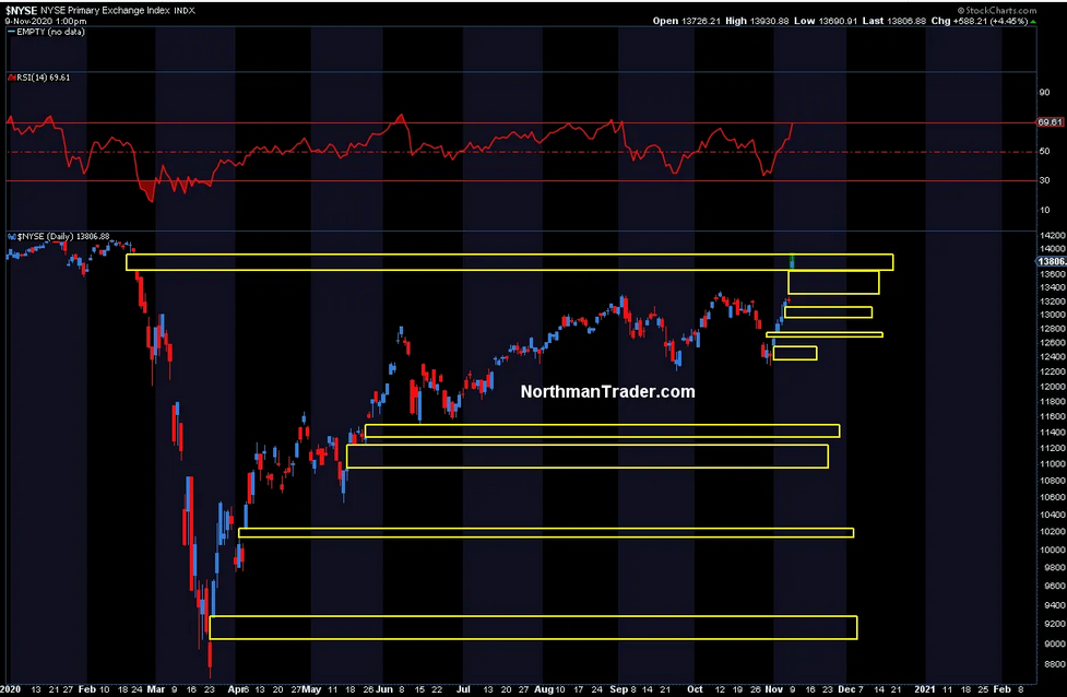 NYSE Daily Chart