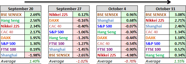 4 Week Overview, Major Global Markets