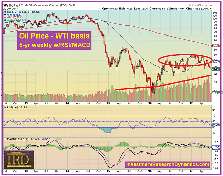Oil Price WTi Basis Weekly