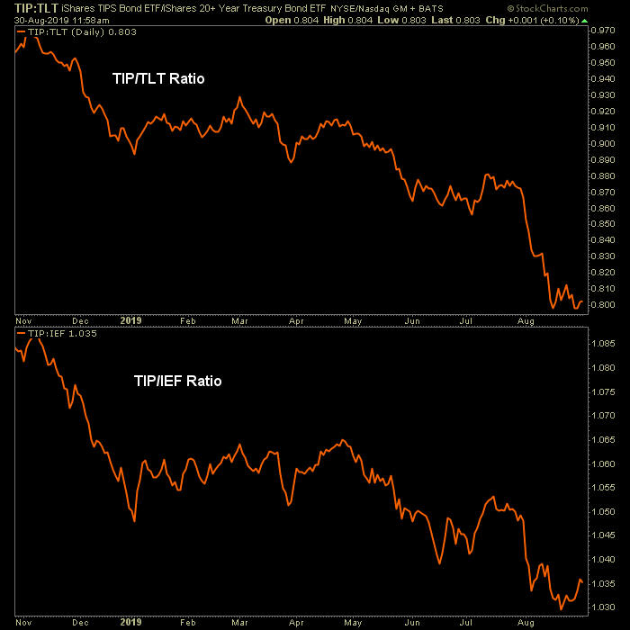 TIP/TLT Ratio vs TIP/IEF Ratio TTM