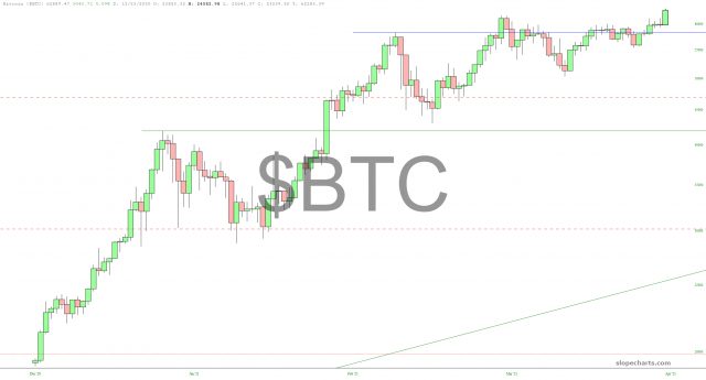 Bitcoin Chart.